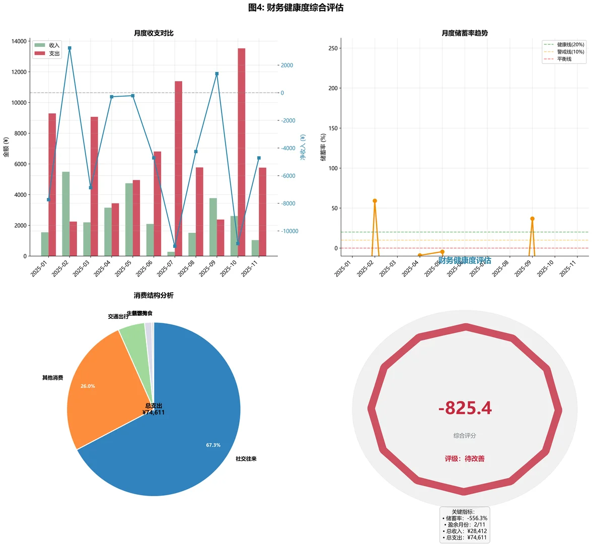 年终了，用python分析了2025年的微信账单
