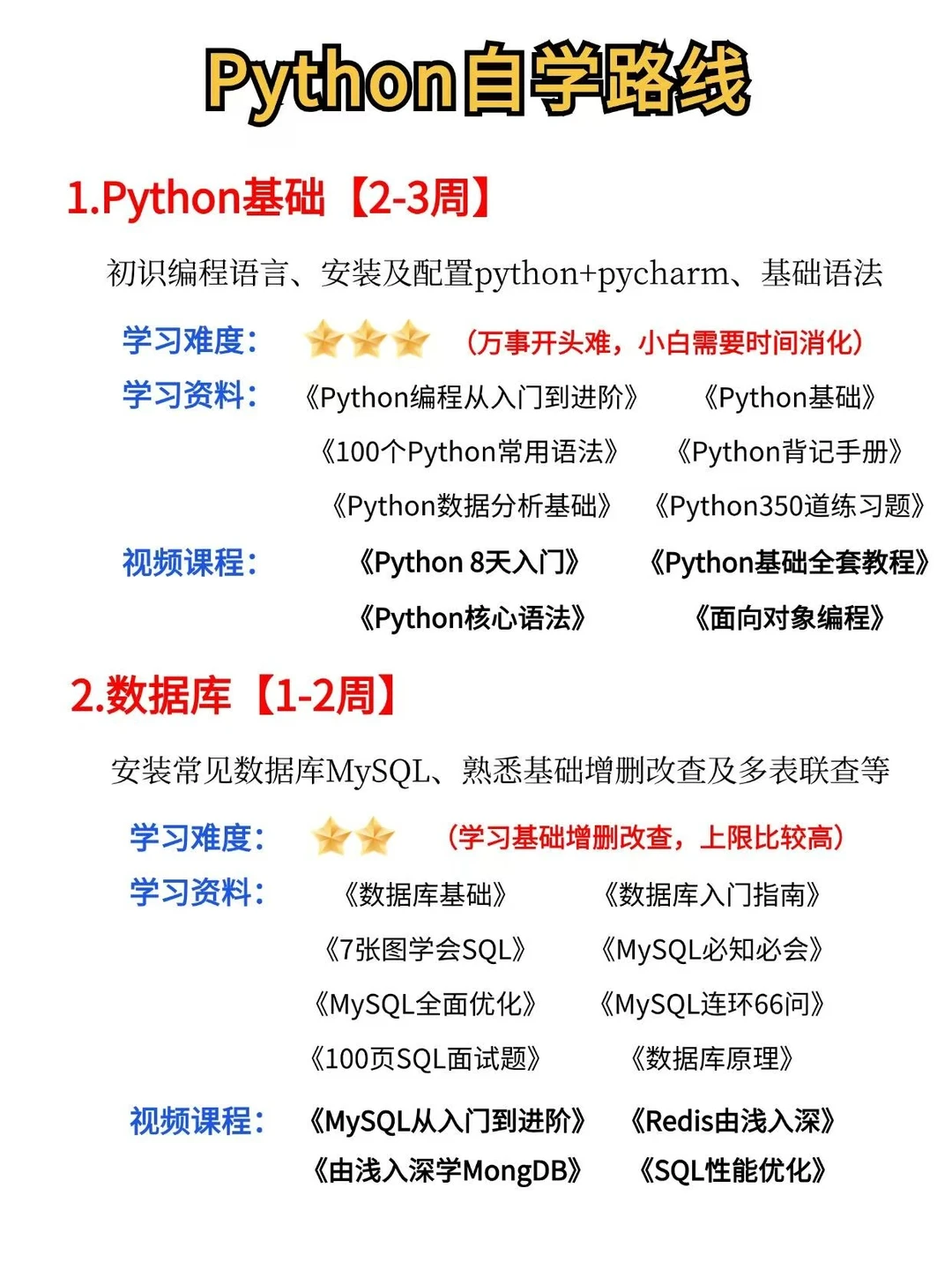假如你从12月10日才开始自学Python！