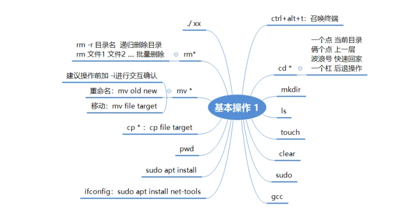 Linux基本操作（小白可看）