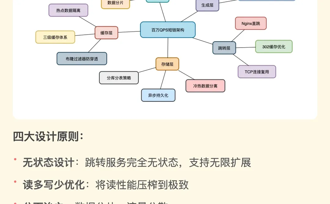 100万QPS短链系统如何设计？