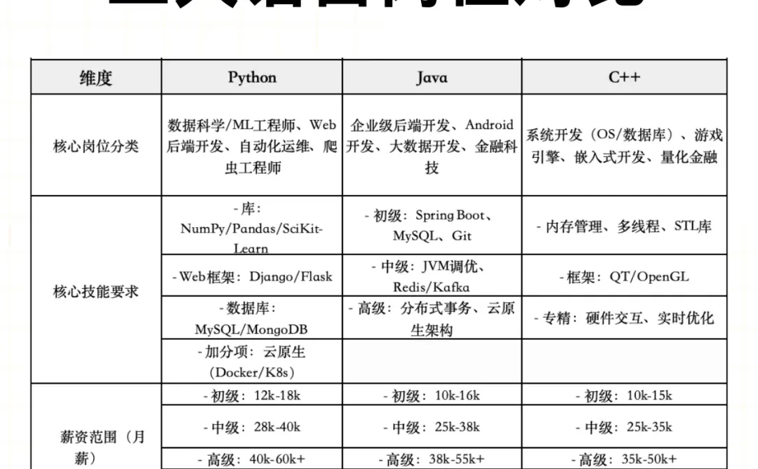 程序员应该选择Java还是c++还是python？