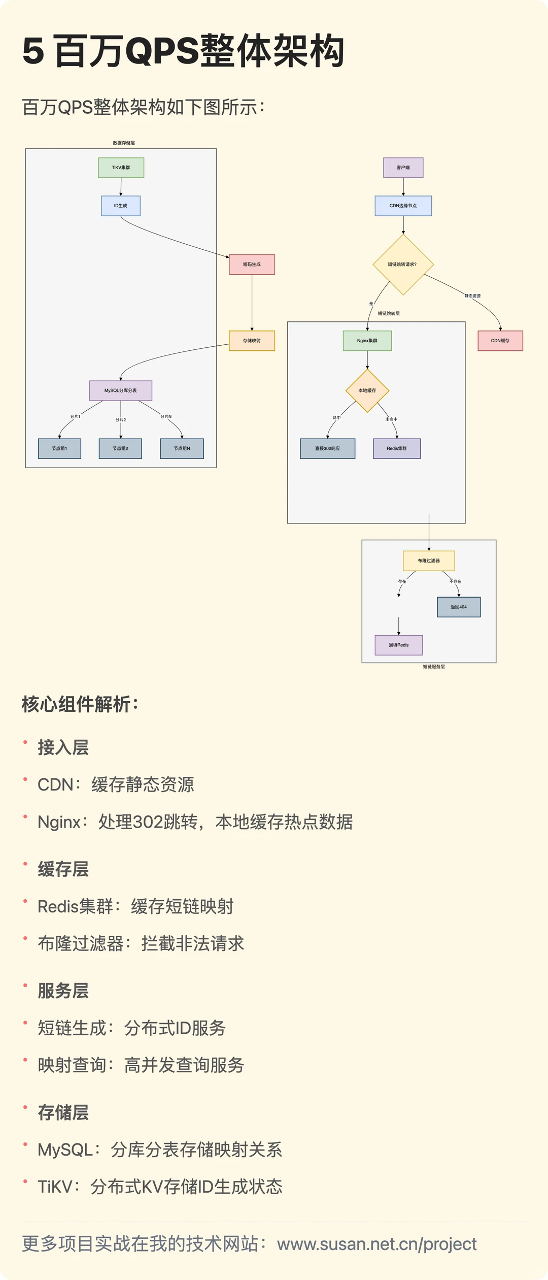 100万QPS短链系统如何设计？