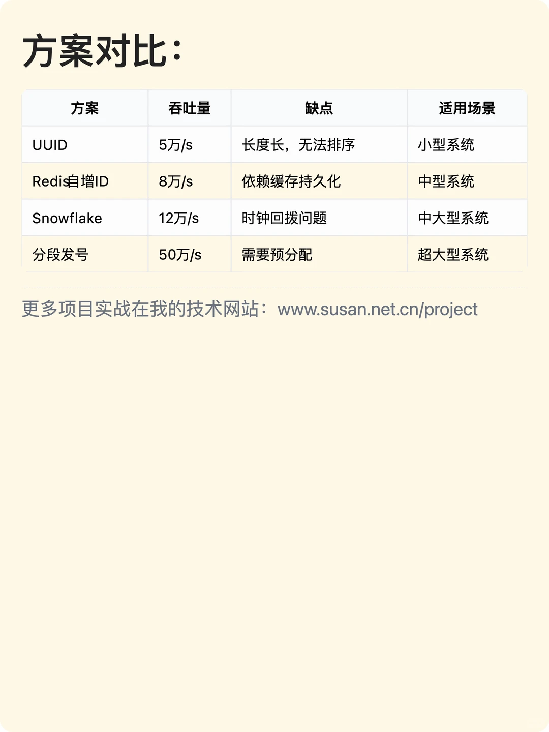 100万QPS短链系统如何设计？