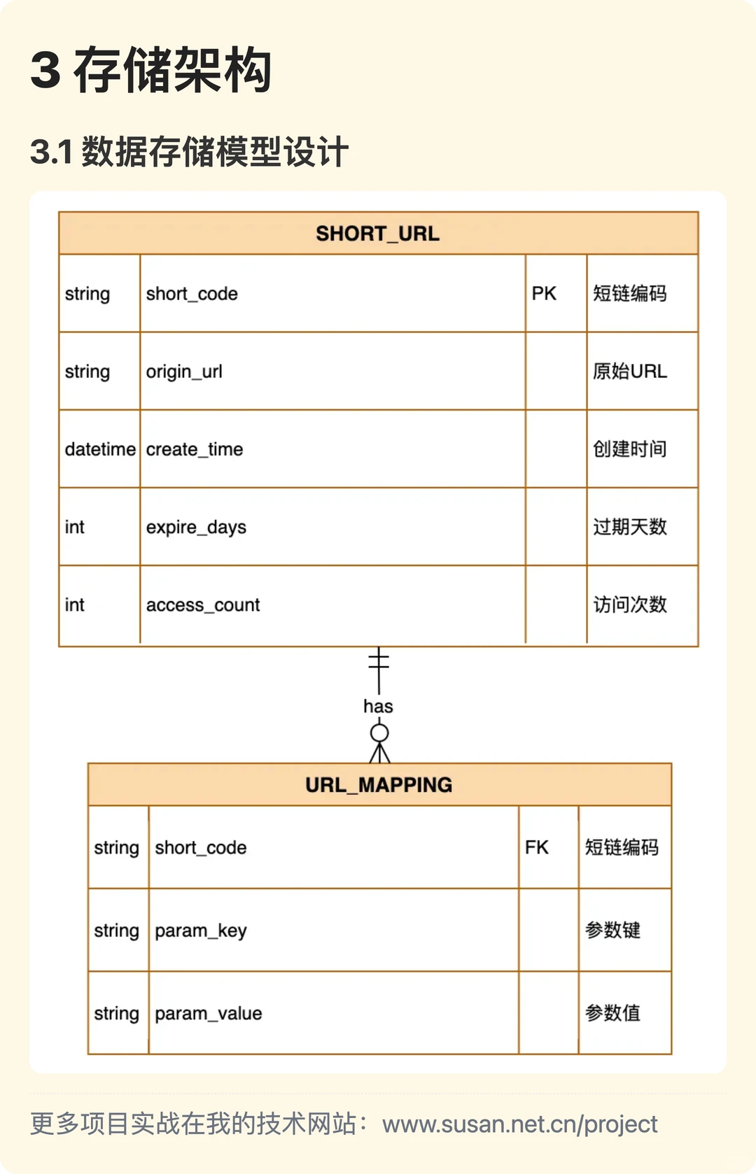 100万QPS短链系统如何设计？