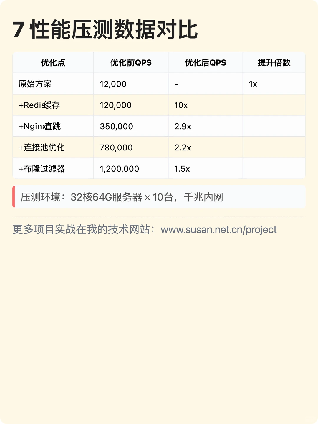100万QPS短链系统如何设计？