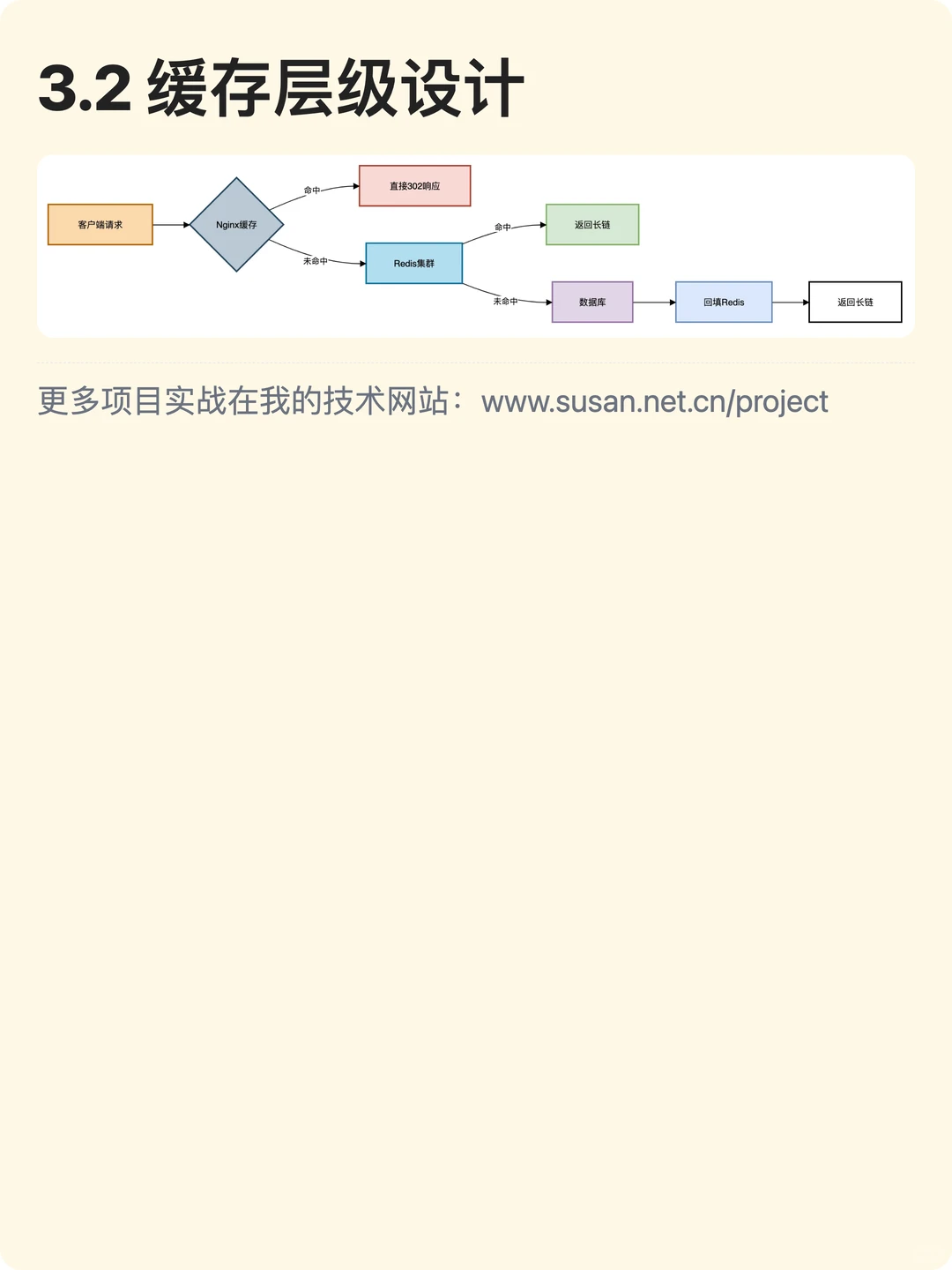 100万QPS短链系统如何设计？