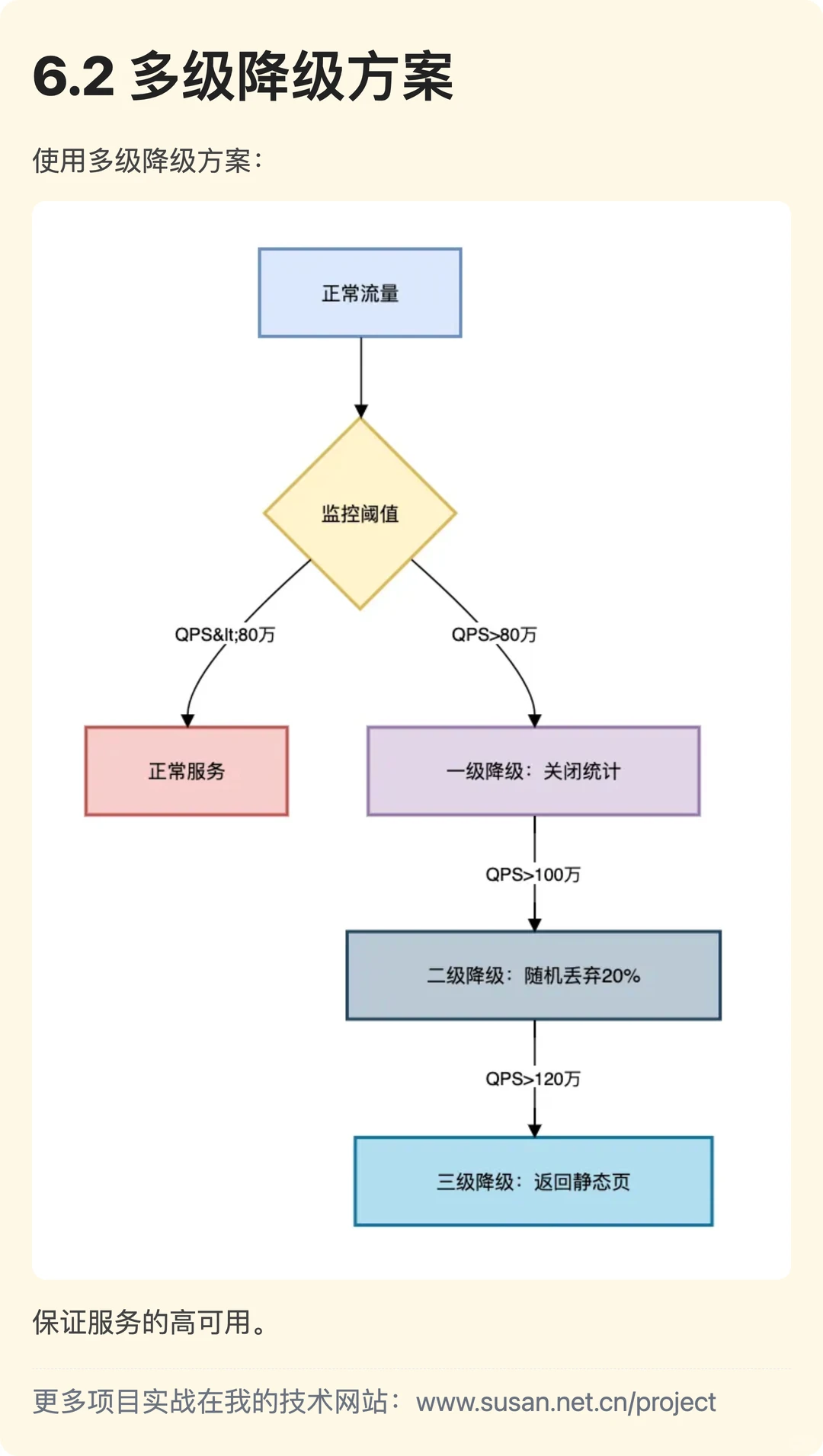 100万QPS短链系统如何设计？