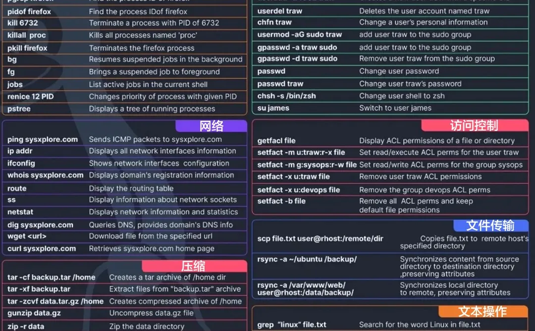 一图总结Linux命令大全！！！