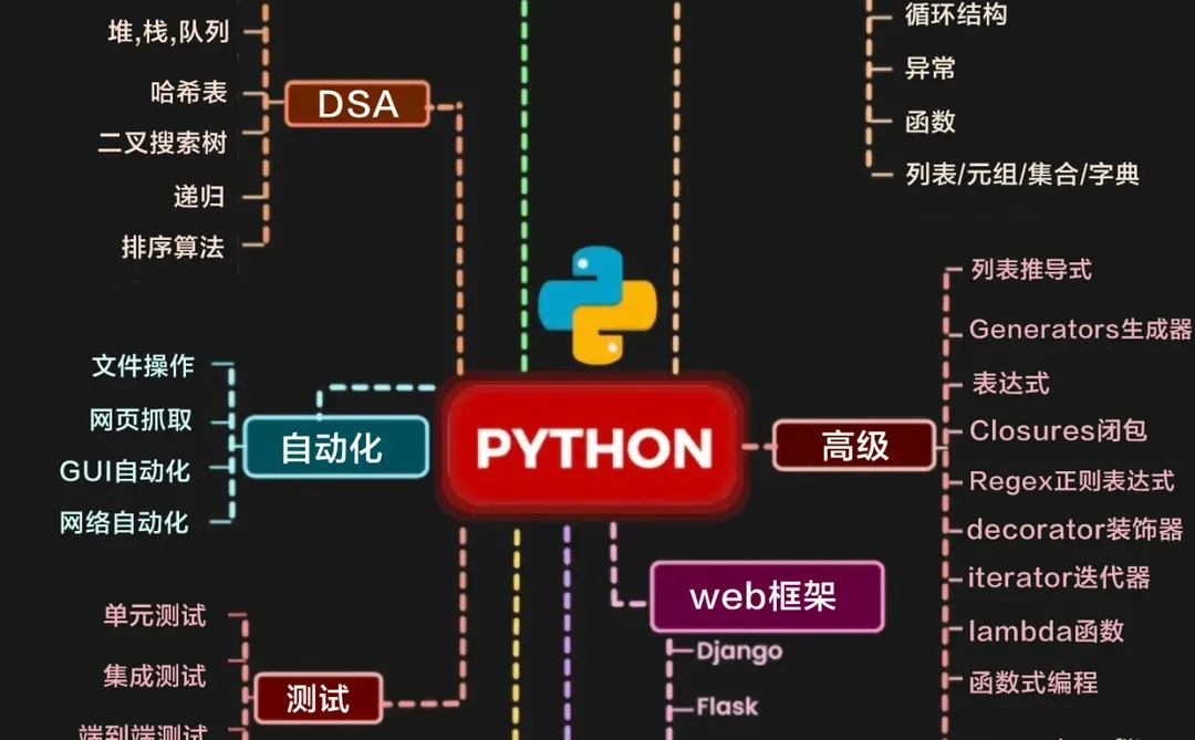 一图总结python的学习路线图!!!