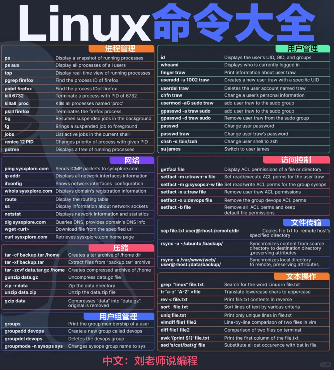 一图总结Linux命令大全！！！