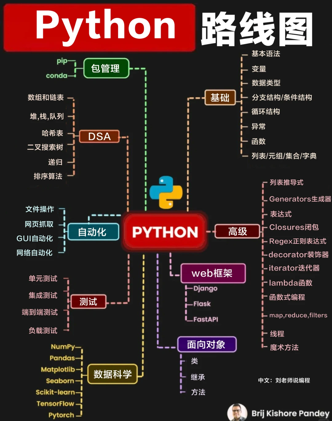 一图总结python的学习路线图!!!