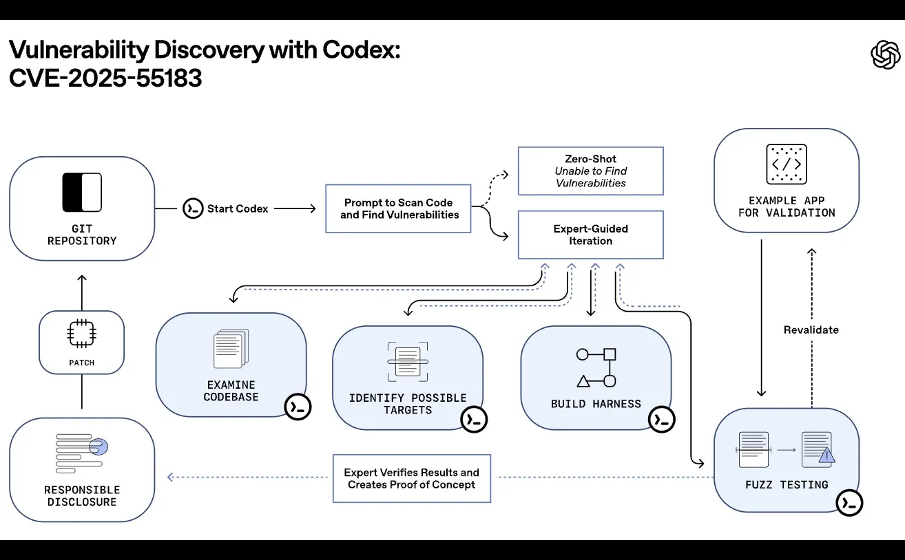 GPT‑5.2‑Codex发布!AI编程再进阶