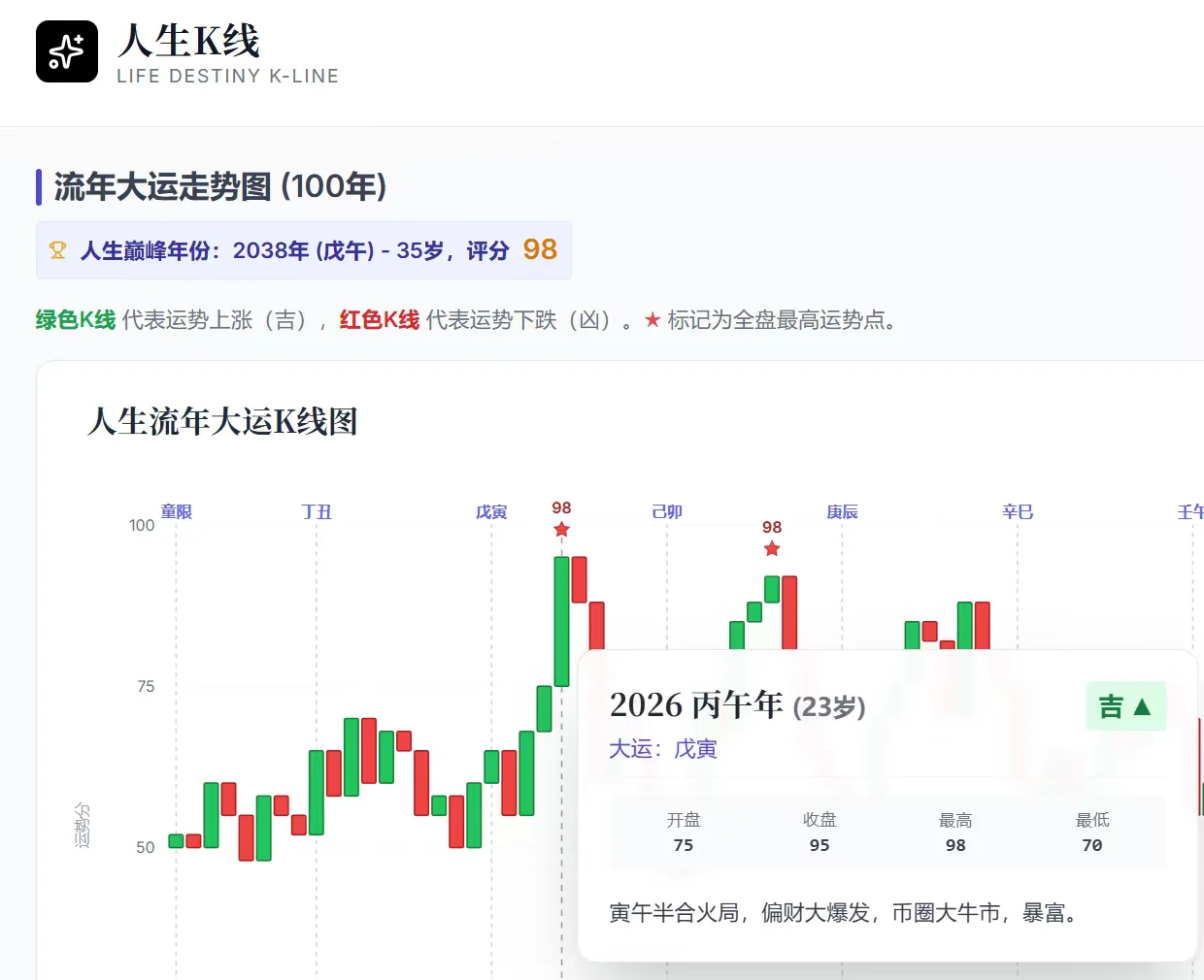 人生k线，赛博算命这一块