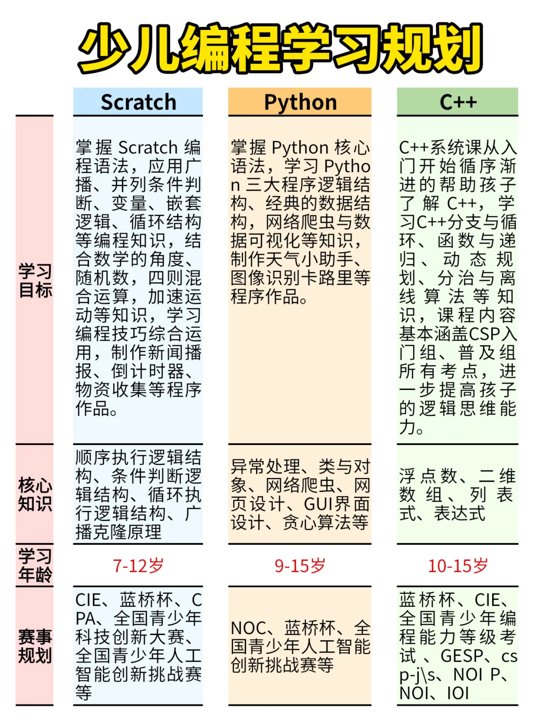 终于有人把3-18岁编程规划说清楚了