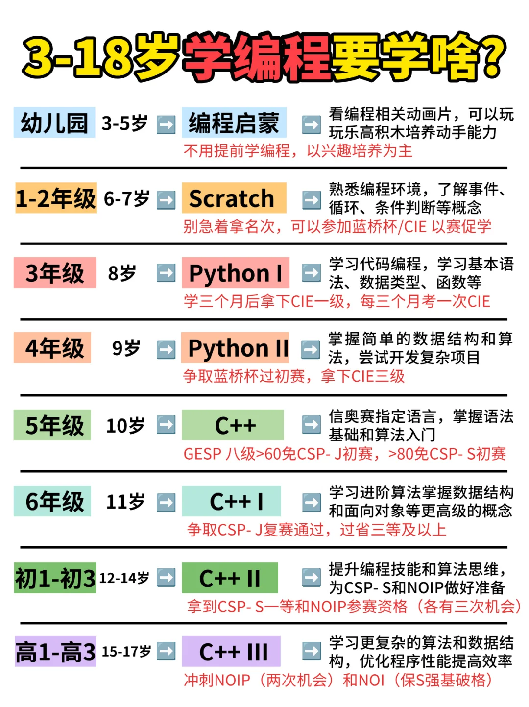 终于有人把3-18岁编程规划说清楚了