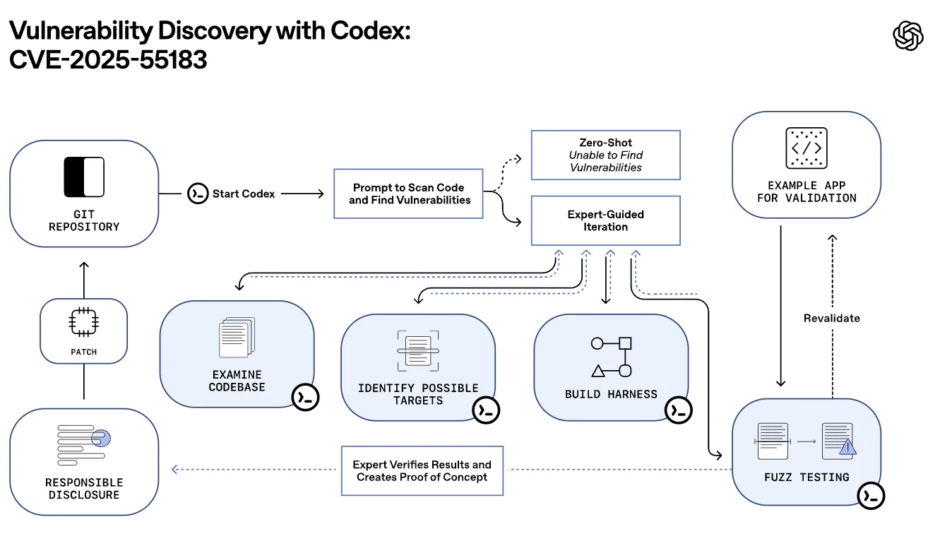 GPT‑5.2‑Codex发布!AI编程再进阶