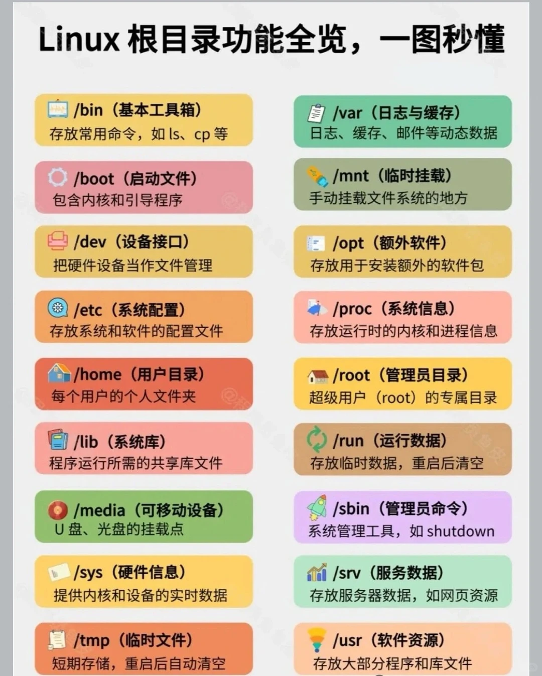 一图秒懂，linux根目录功能介绍