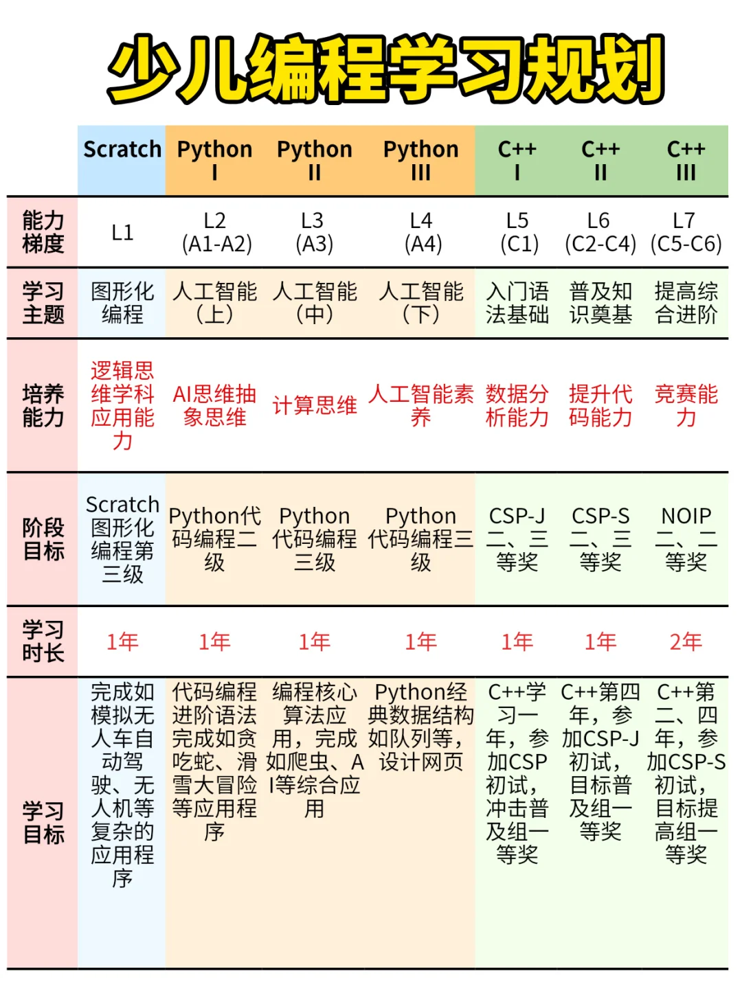 终于有人把3-18岁编程规划说清楚了