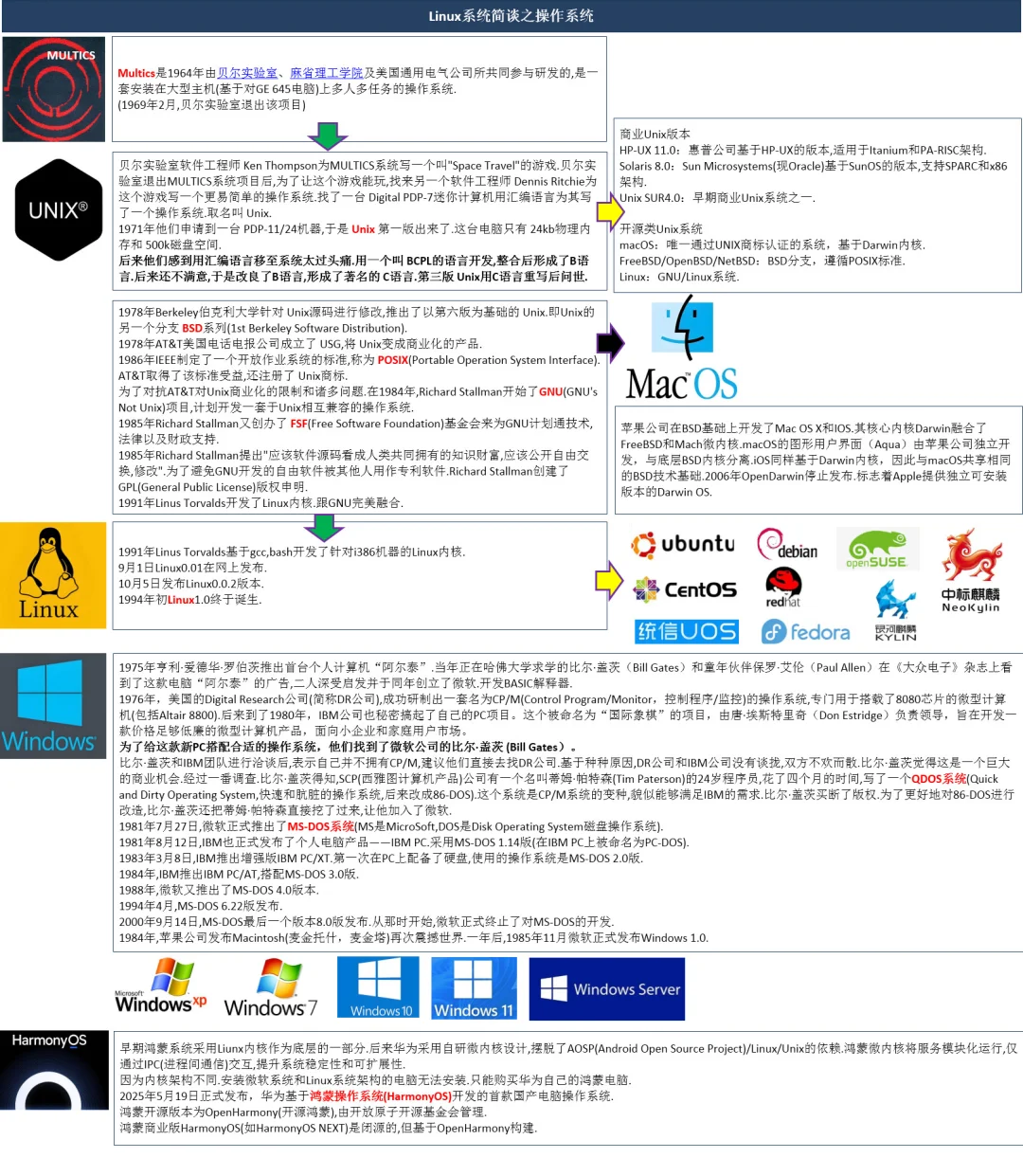 Linux系统简谈之操作系统