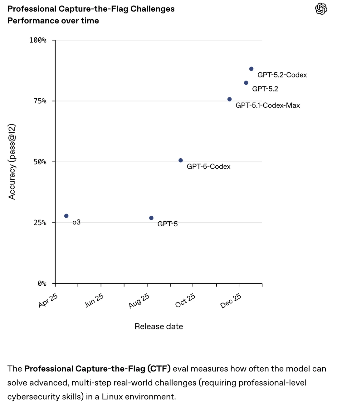 GPT‑5.2‑Codex发布!AI编程再进阶