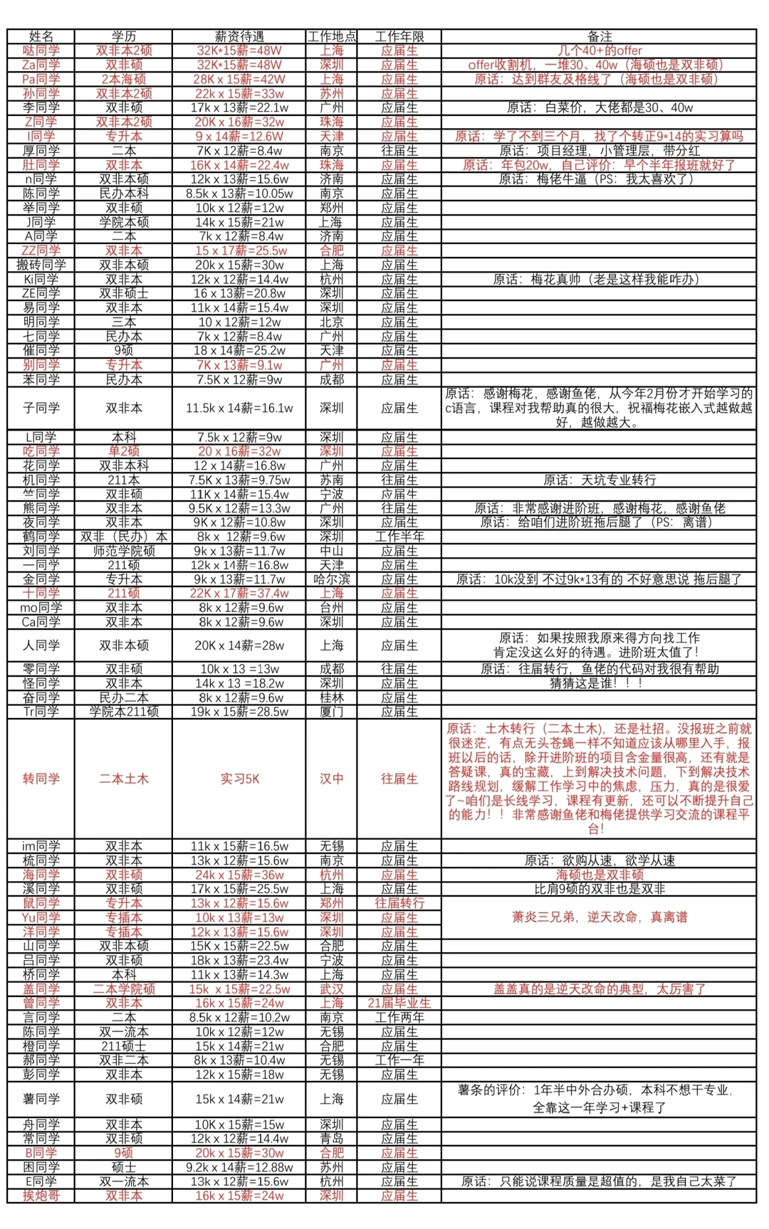进阶版平均12.8k，Linux 28.5k