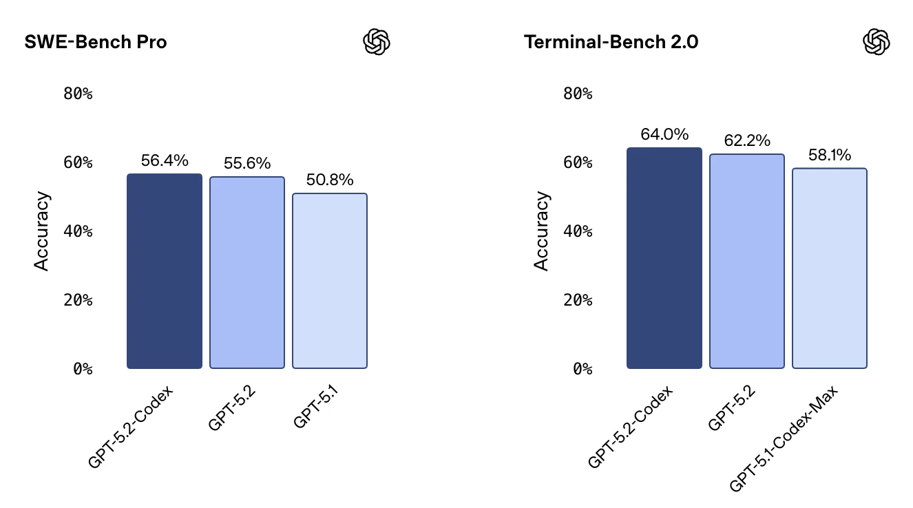 GPT‑5.2‑Codex发布!AI编程再进阶