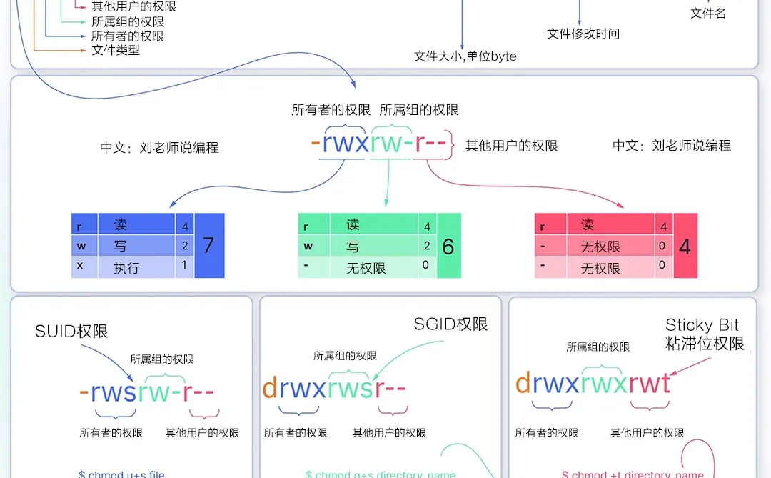 一图总结Linux的文件权限系统！！！