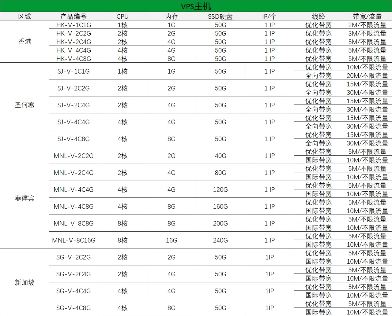 如何搭建一台服务器：从零开始---第二步