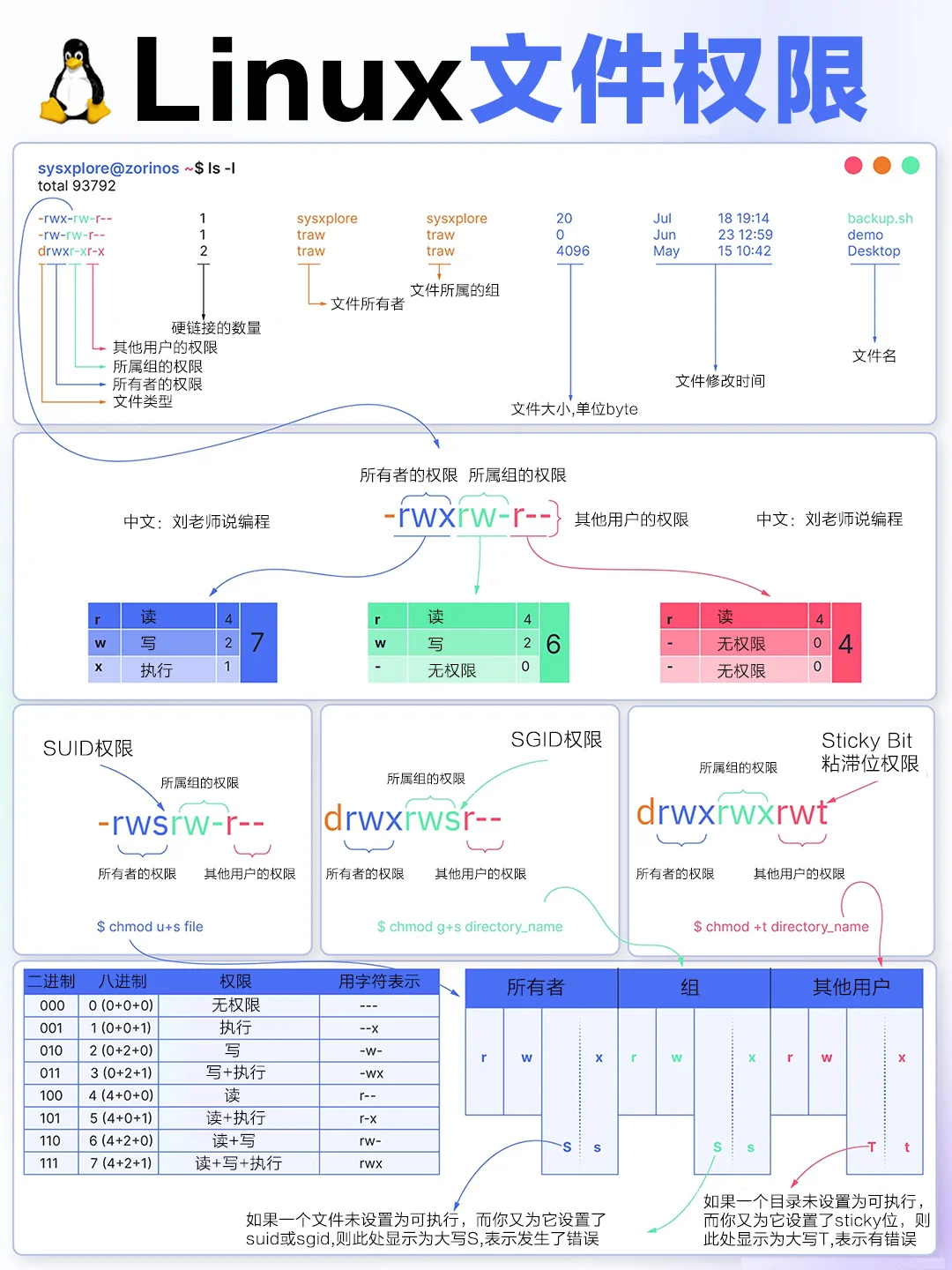 一图总结Linux的文件权限系统！！！