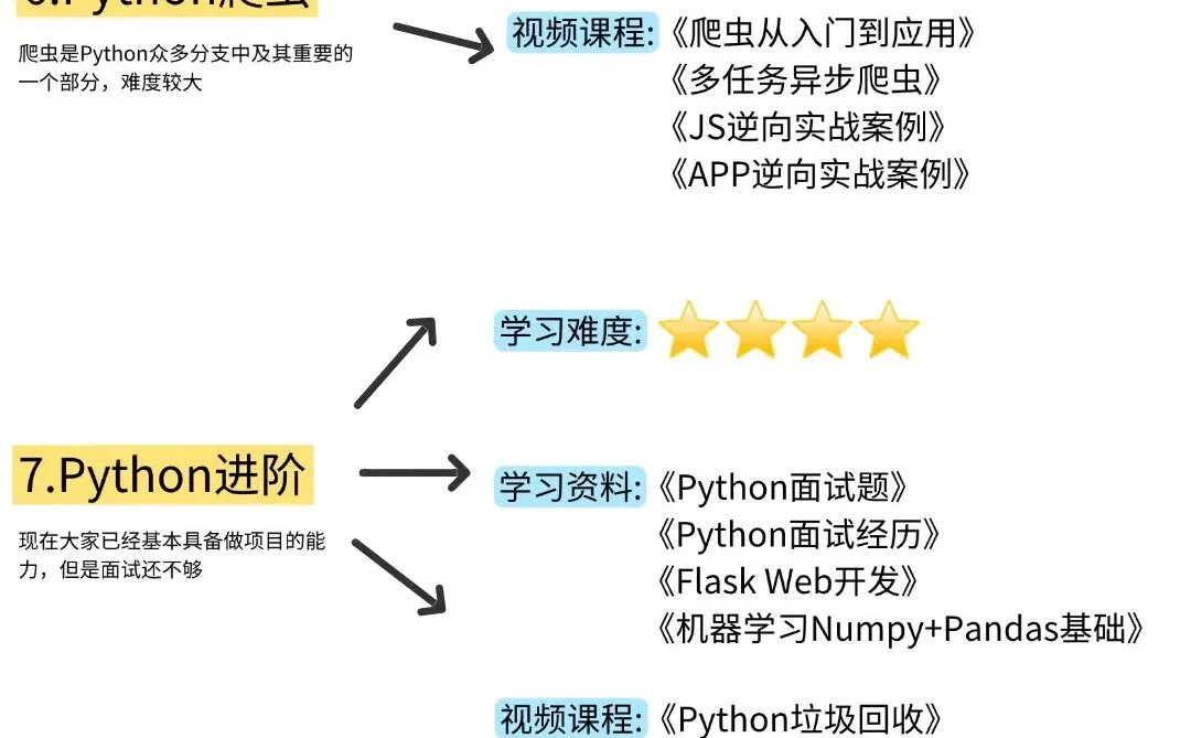 自学Python的路线存下吧，很难找全的！
