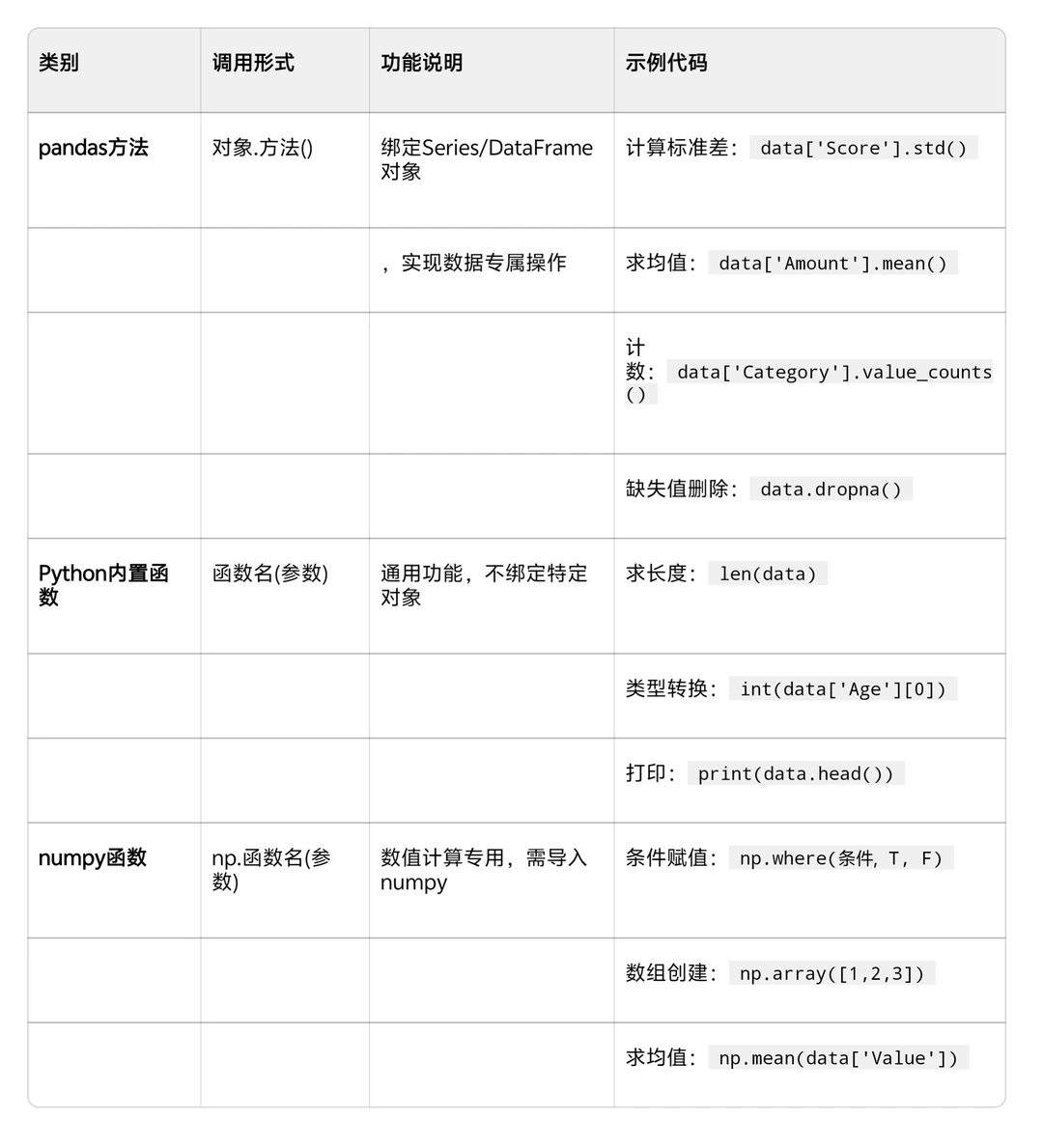 pd常用方法和Python/np内置函数的对照表