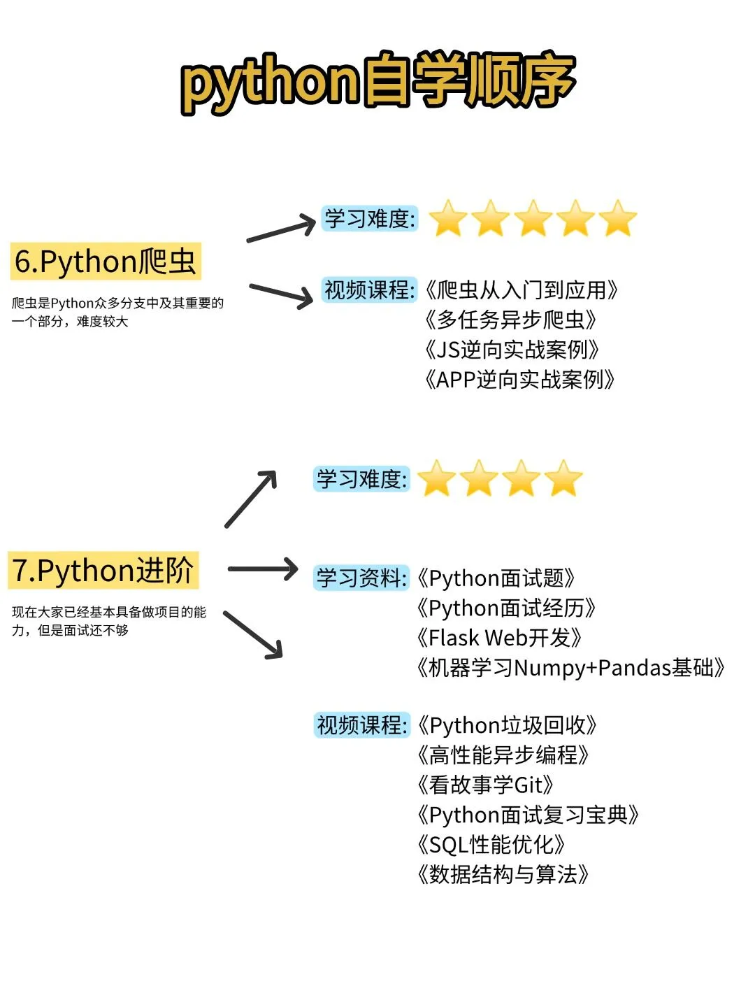 自学Python的路线存下吧，很难找全的！