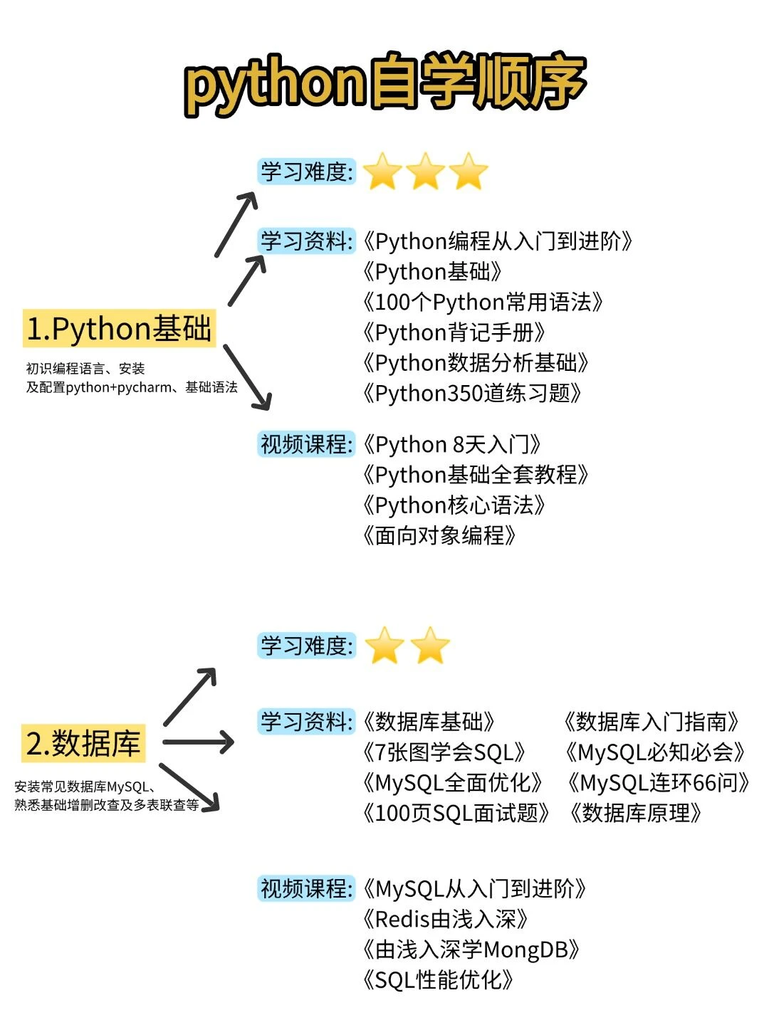 自学Python的路线存下吧，很难找全的！