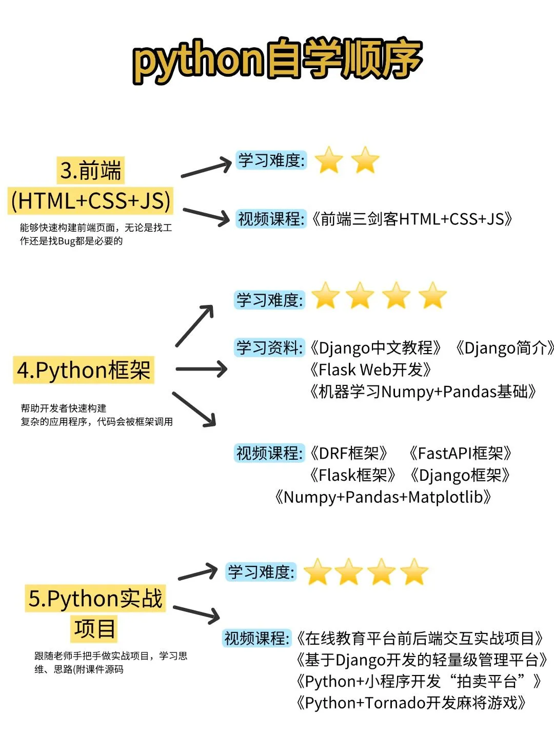 自学Python的路线存下吧，很难找全的！