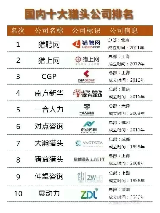 中国10大猎头公司排行榜