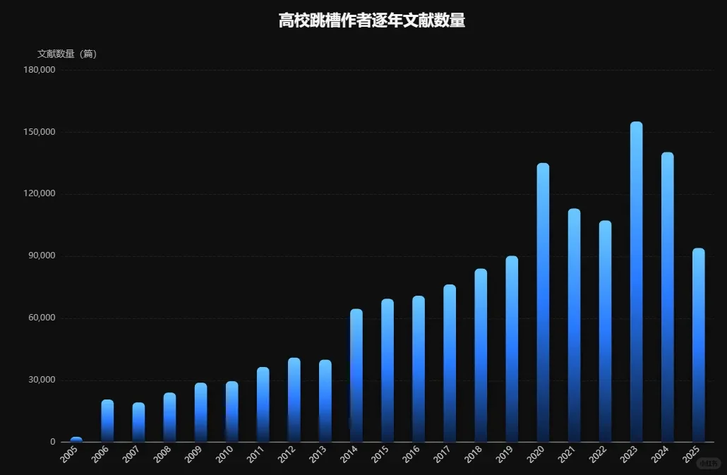 整理了70万条中国科研学者跳槽研究数据