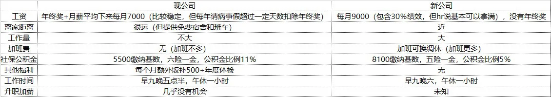 坐标天津，涨薪多少值得跳槽？