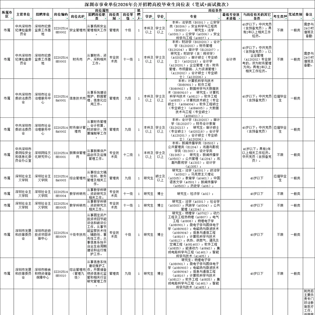 本科可报！深圳事业单位2026年招聘658人！