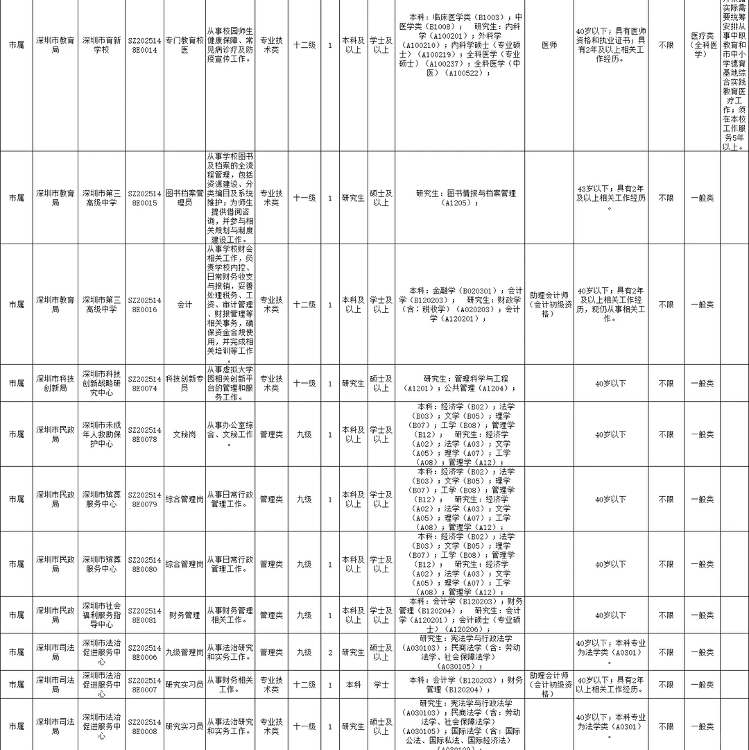 本科可报！深圳事业单位2026年招聘658人！