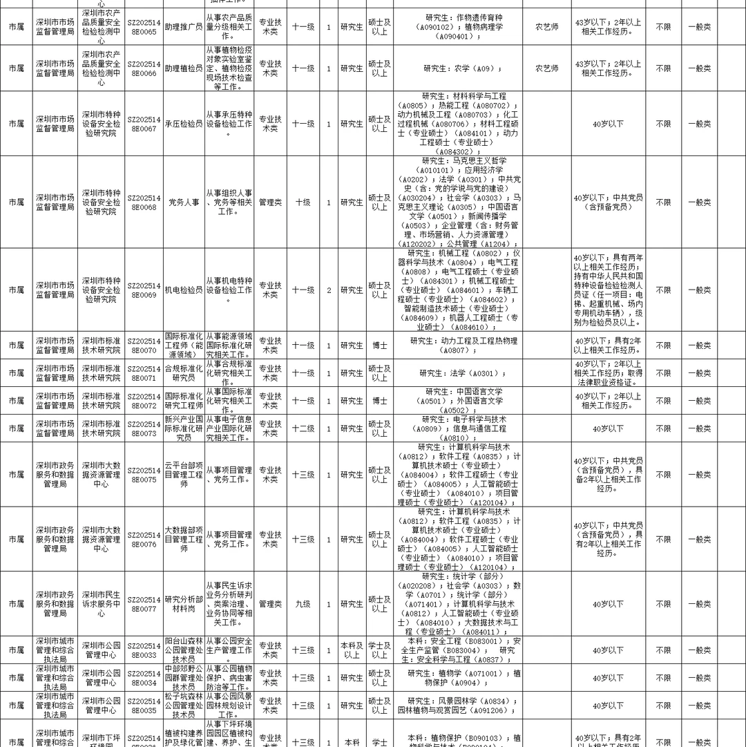 本科可报！深圳事业单位2026年招聘658人！