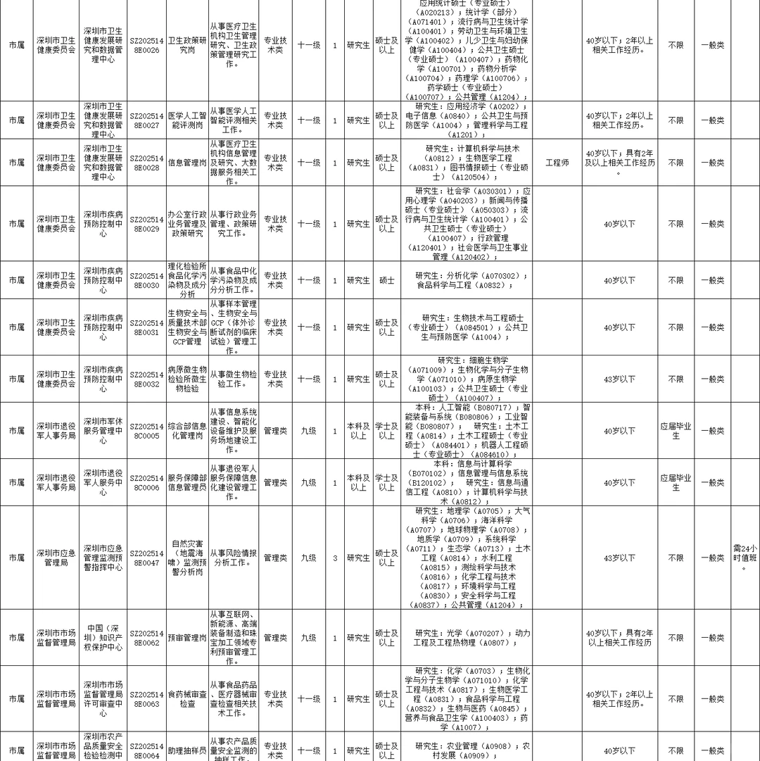 本科可报！深圳事业单位2026年招聘658人！