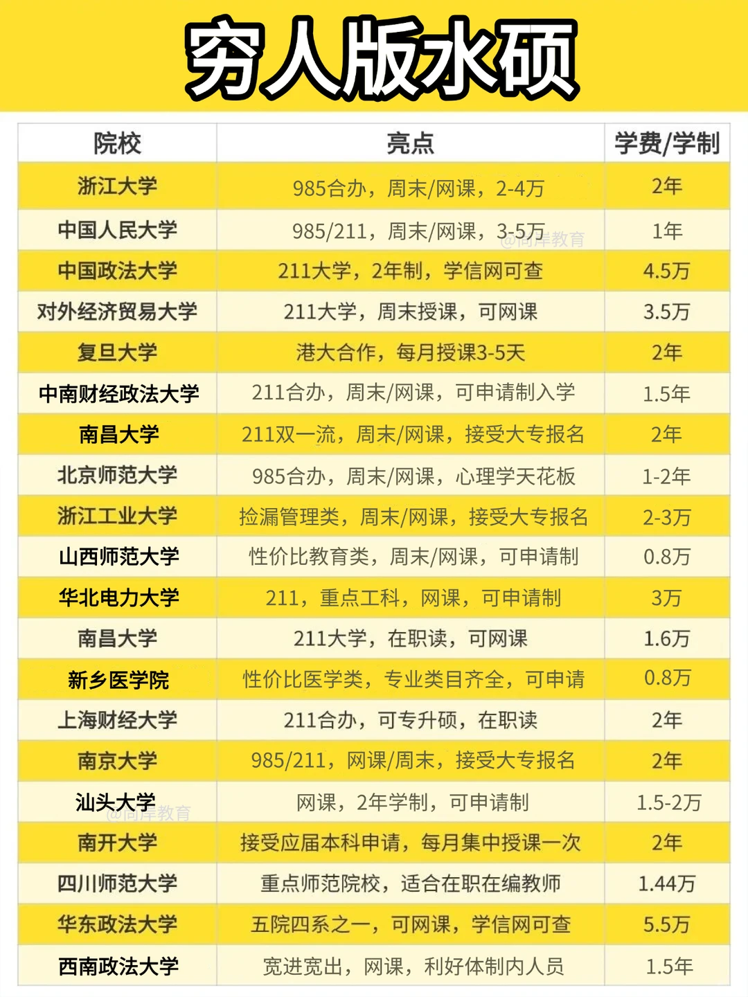 捡漏硕士~宽进宽出~接受自考/函授