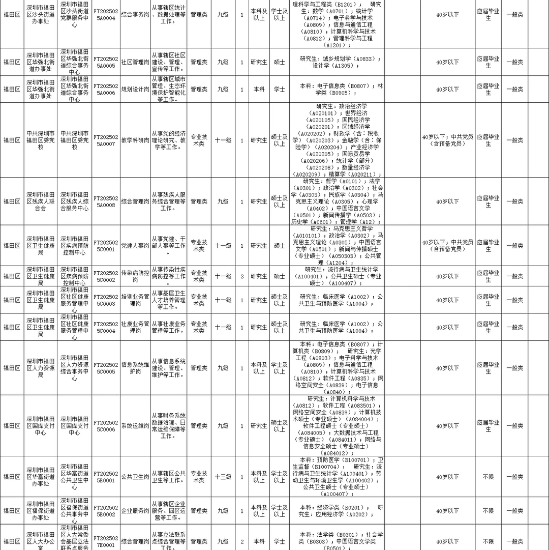 本科可报！深圳事业单位2026年招聘658人！