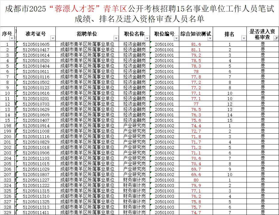 成都市'蓉漂人才荟'青羊区事业单位成绩排名