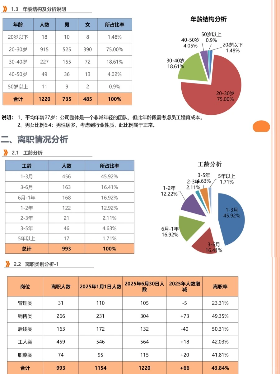 完整人事招聘数据分析报告怎么写？