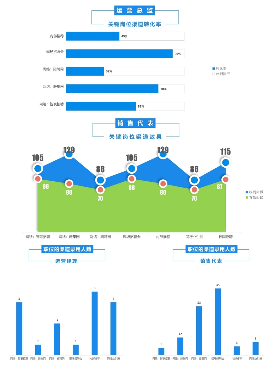 完整人事招聘数据分析报告怎么写？