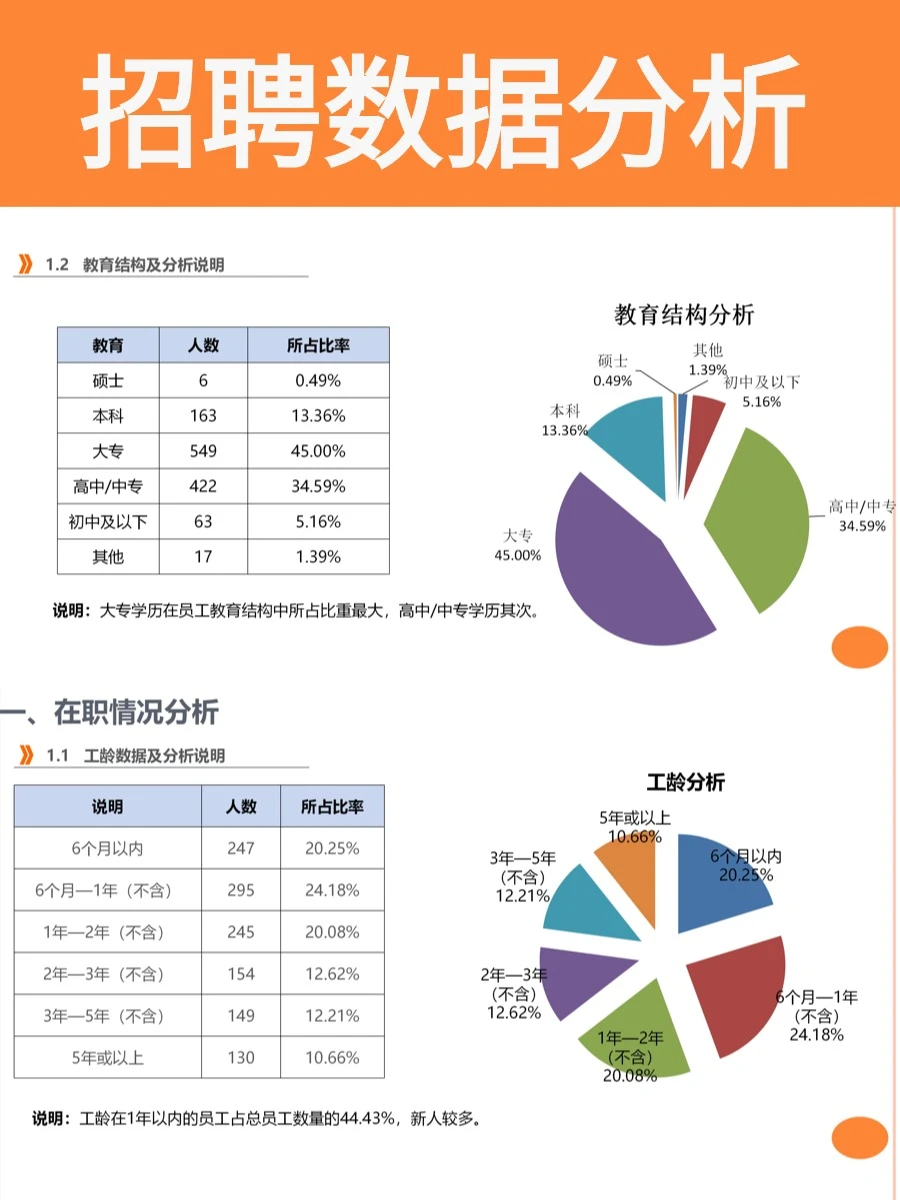 完整人事招聘数据分析报告怎么写？