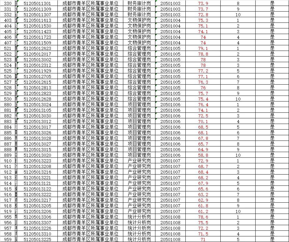 成都市'蓉漂人才荟'青羊区事业单位成绩排名