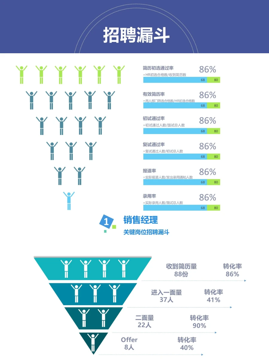 完整人事招聘数据分析报告怎么写？