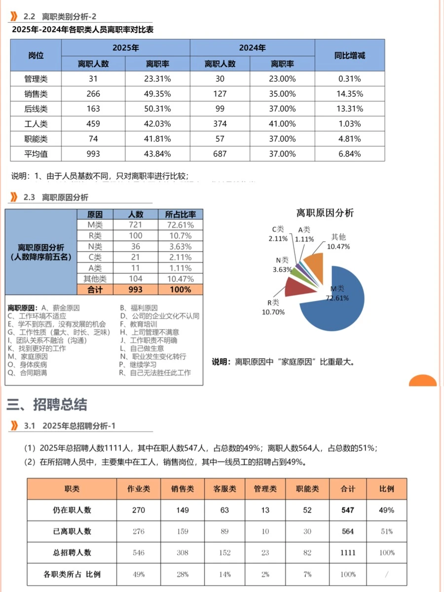 完整人事招聘数据分析报告怎么写？